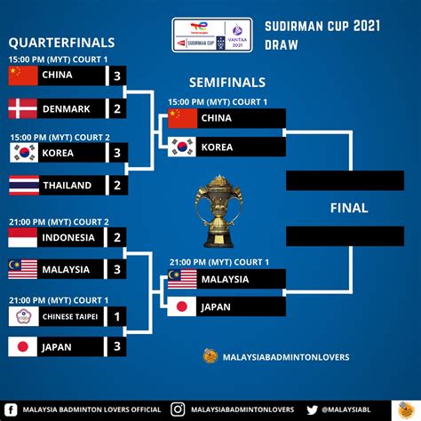 zhuafan live badminton today|Live badminton scores – badminton scoreboard, results .